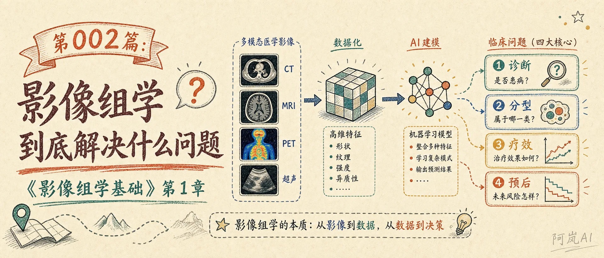 第002篇读书笔记：影像组学到底解决什么问题