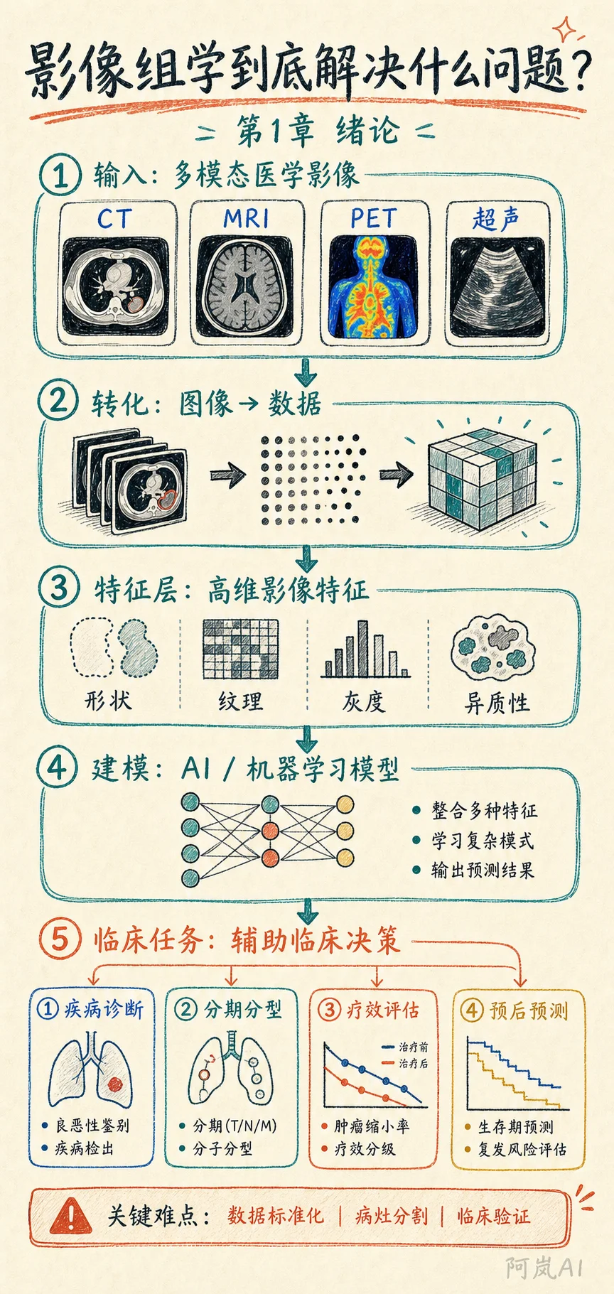 影像组学问题地图