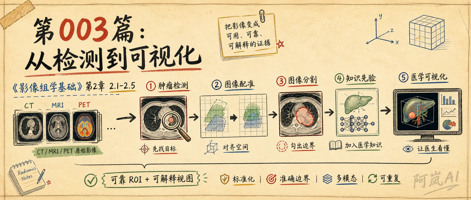 第003篇读书笔记：从检测到可视化，影像组学先把图像整理干净