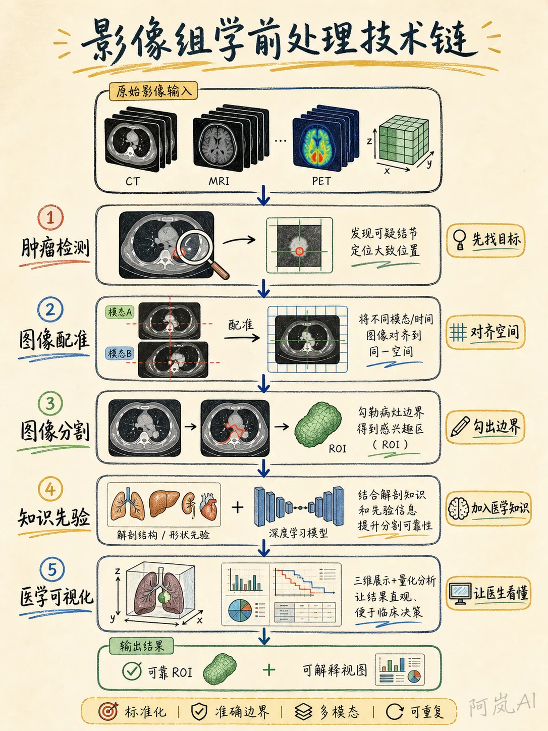 影像组学前处理技术链