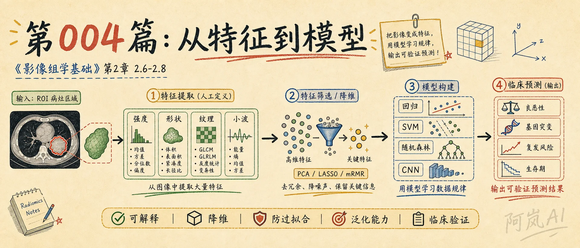 第004篇读书笔记：从特征到模型，图像终于开始变成预测