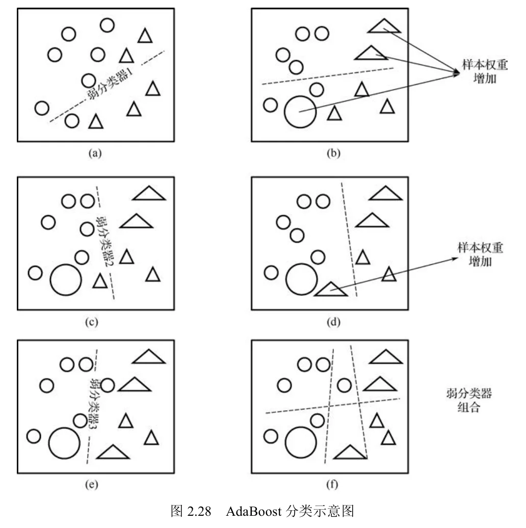 原书图2.28：AdaBoost 分类示意图