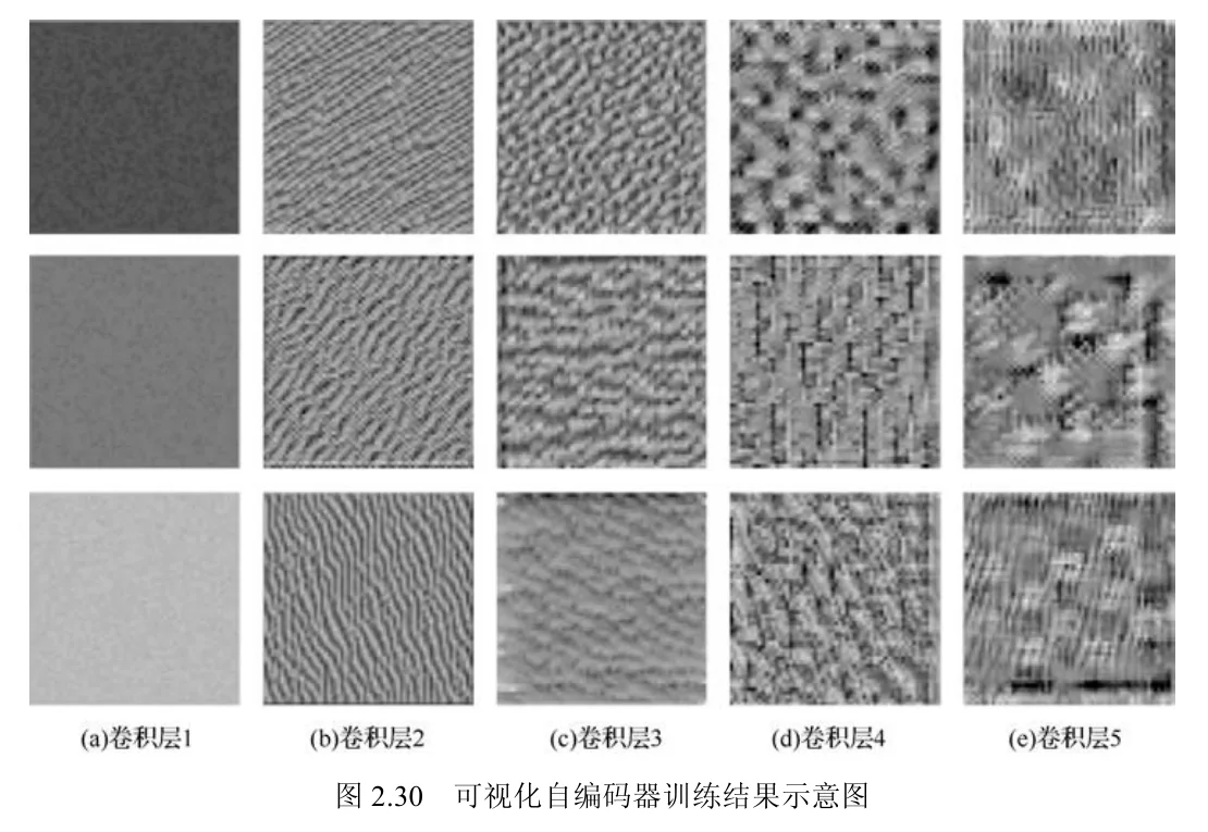 原书图2.30：可视化自编码器训练结果示意图