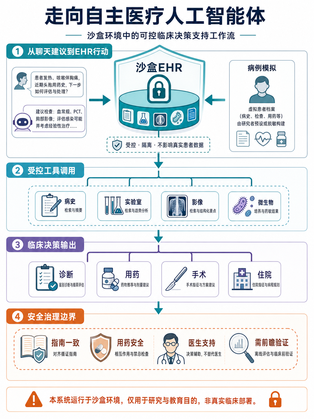 视觉摘要图：EHR 沙盒中的 MIRA 自主医疗 AI agent 从病史采集、工具调用到诊断治疗与安全治理边界的流程图。